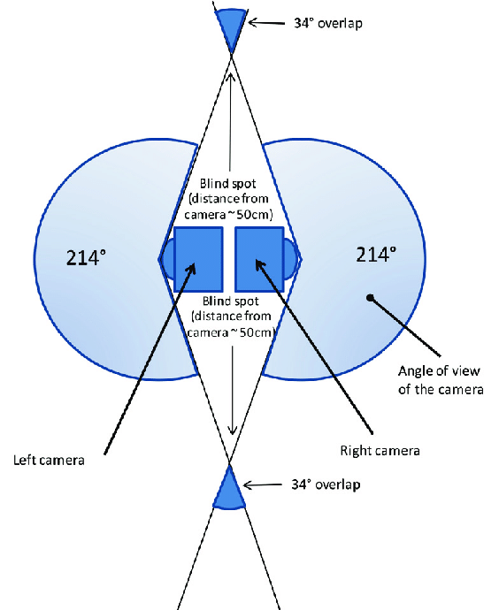 Understanding the inherent blindspot in a 360° one shot camera.