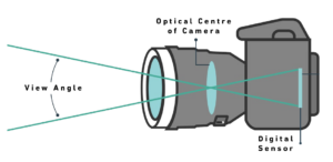 Verstehen des Brennpunkts der Kamera. Dies ist die Rotationsachse für eine genaue Panoramabildaufnahme mit immersivem Training von Look.Insite